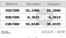 Долар різко подорожчав на міжбанку. Євро знову вище позначки 30 гривень